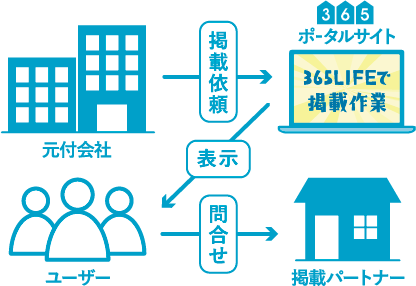 エリア内掲載サポート