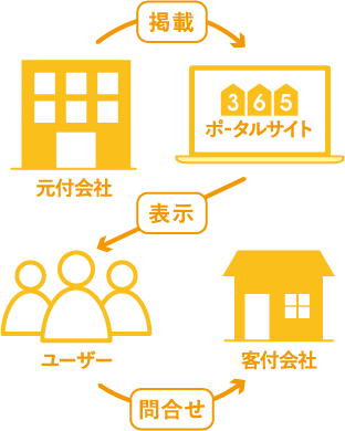 専任返し期間でも、自社で掲載をコントロール