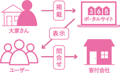 掲載パートナーが物件を仲介